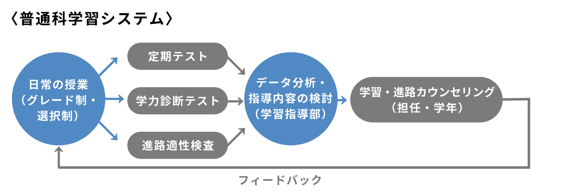 普通科の学習システム イメージ