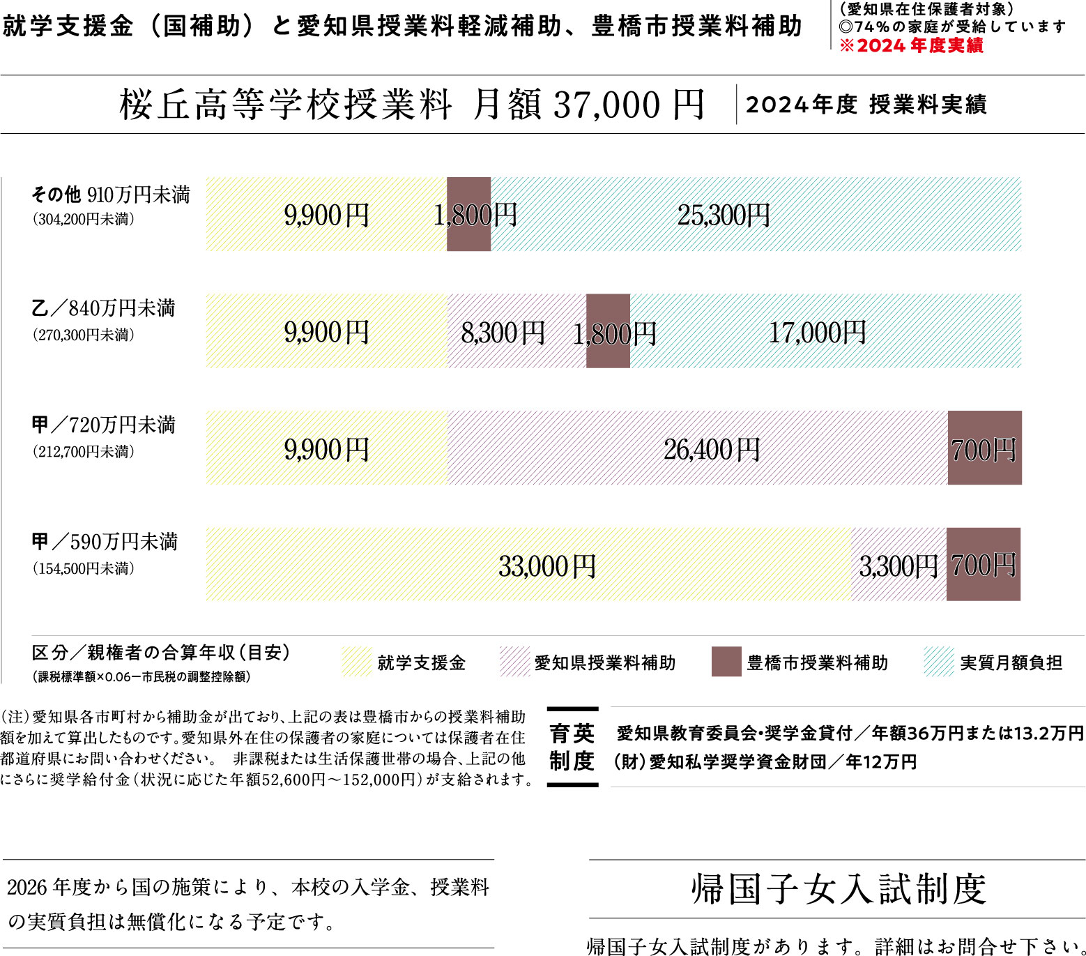 授業料負担軽減 イメージ